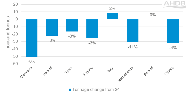 Graph showing year on year volume changes
